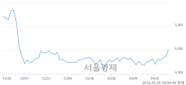 <코>네이블, 전일 대비 8.81% 상승.. 일일회전율은 1.82% 기록