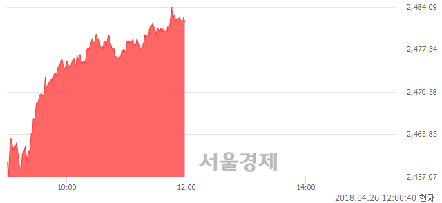 오후 12:00 현재 코스피는 51:49으로 매도우위, 매도강세 업종은 금융업(0.77%↑)