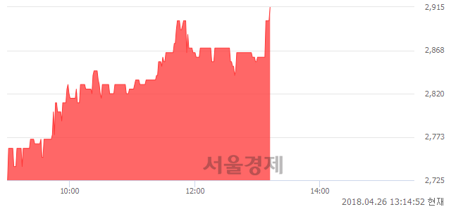 <코>제이티, 6.97% 오르며 체결강도 강세 지속(391%)