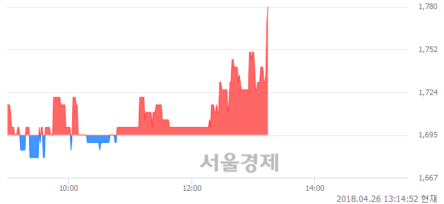 <코>상보, 4.72% 오르며 체결강도 강세 지속(240%)