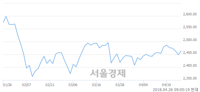 [개장 시황] 코스피 2460.62.. 개인과 기관의 순매수에 상승 출발 (▲11.81, +0.48%)