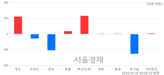 [개장 시황] 코스피 2460.62.. 개인과 기관의 순매수에 상승 출발 (▲11.81, +0.48%)