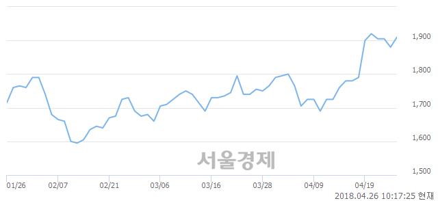 <코>쎄니트, 5.32% 오르며 체결강도 강세로 반전(105%)