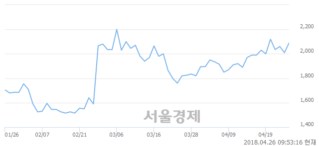 <코>인프라웨어, 3.48% 오르며 체결강도 강세 지속(112%)