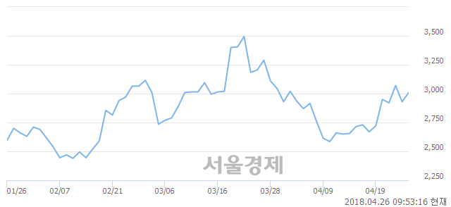 <코>한국팩키지, 3.07% 오르며 체결강도 강세로 반전(107%)