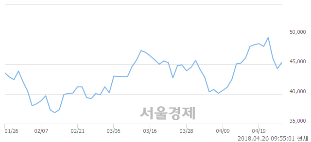 <코>SKC코오롱PI, 3.62% 오르며 체결강도 강세 지속(192%)