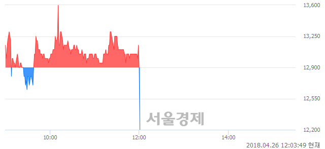 <코>바이오닉스진, 현재가 5.06% 급락