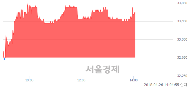 <코>원익IPS, 3.06% 오르며 체결강도 강세 지속(119%)