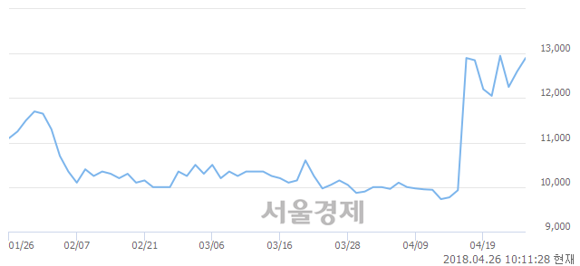 <코>비디아이, 4.37% 오르며 체결강도 강세로 반전(100%)