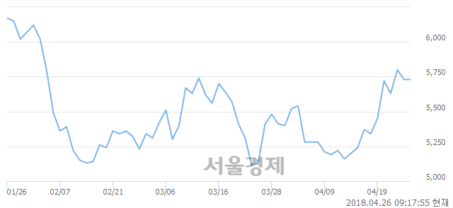 <코>아가방컴퍼니, 3.49% 오르며 체결강도 강세 지속(291%)