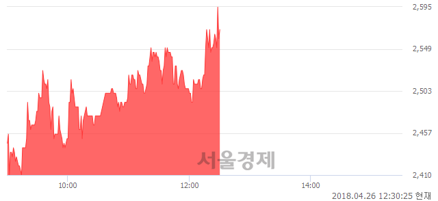 <코>피제이메탈, 전일 대비 7.48% 상승.. 일일회전율은 3.50% 기록