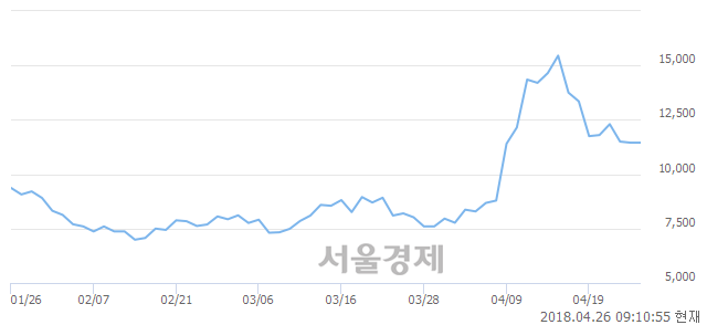 <코>프로스테믹스, 3.49% 오르며 체결강도 강세 지속(160%)