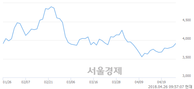 <코>정다운, 3.00% 오르며 체결강도 강세 지속(194%)