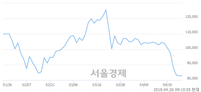 <코>신라젠, 3.14% 오르며 체결강도 강세로 반전(162%)