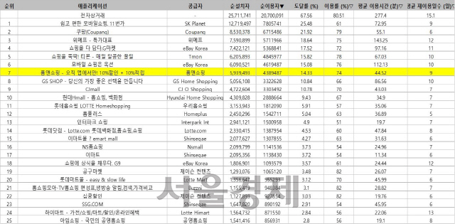 홈앤쇼핑, 온라인쇼핑 모바일앱 1위 고수