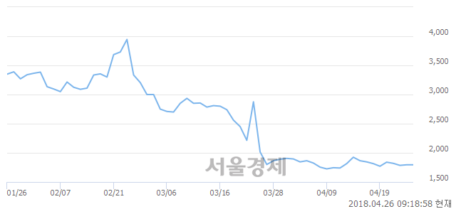 <코>디엠씨, 장중 신저가 기록.. 1,690→1,650(▼40)