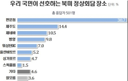 북미정상회담 선호 장소 여론조사 /연합뉴스=리얼미터 제공