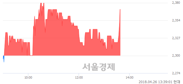 <코>서연전자, 3.04% 오르며 체결강도 강세 지속(162%)