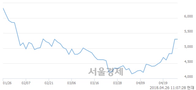 <코>유진로봇, 매도잔량 623% 급증