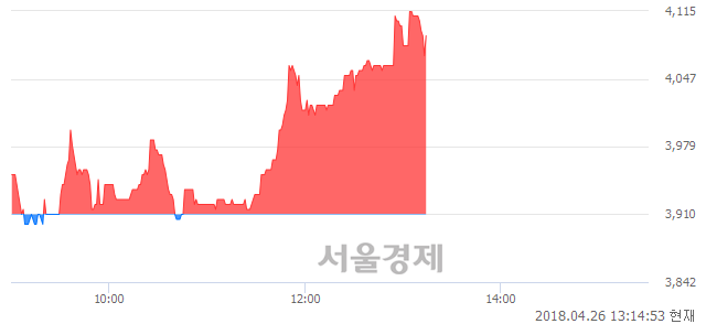 <코>바이오빌, 4.60% 오르며 체결강도 강세 지속(174%)