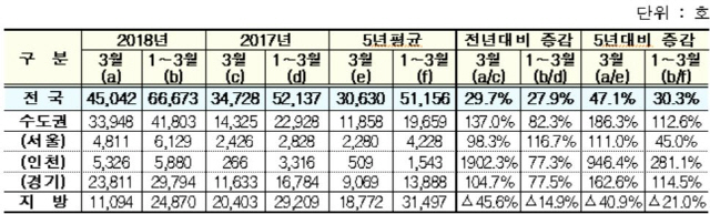 “3월 서울 분양 1년 전보다 약 2배 상승...인천 분양은 약 20배 껑충”