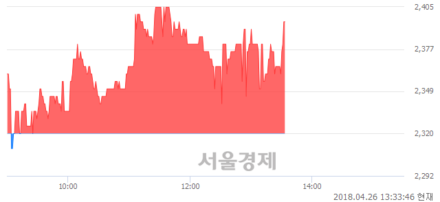 <코>한프, 3.23% 오르며 체결강도 강세 지속(187%)