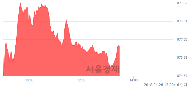 오후 1:30 현재 코스닥은 47:53으로 매수우위, 매도강세 업종은 인터넷업(0.69%↑)