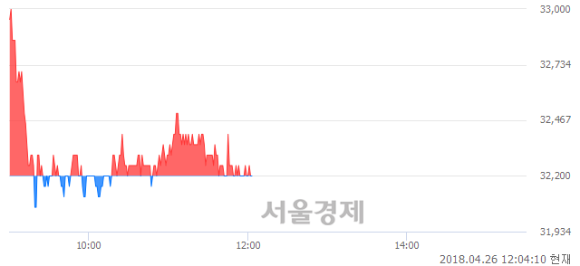 <유>S&T모티브, 매도잔량 395% 급증