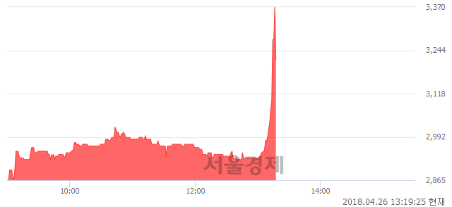 <코>현진소재, 현재가 5.22% 급락