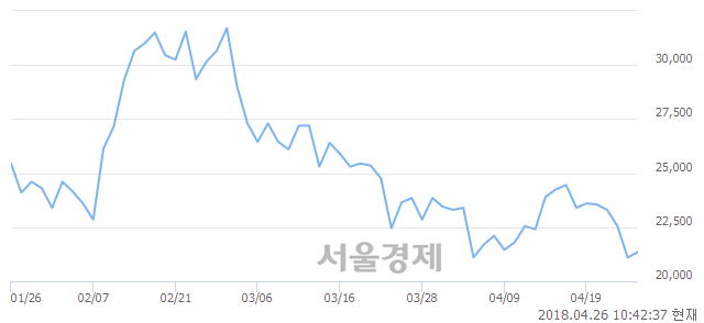 <코>상상인, 3.08% 오르며 체결강도 강세 지속(156%)