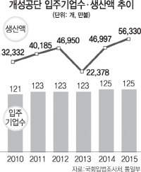 [남북정상회담]금강산·개성공단·전력인프라…통큰 합의땐 '대북특수' 급물살