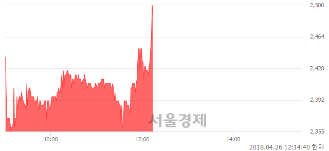 <유>대원화성, 전일 대비 7.76% 상승.. 일일회전율은 1.54% 기록