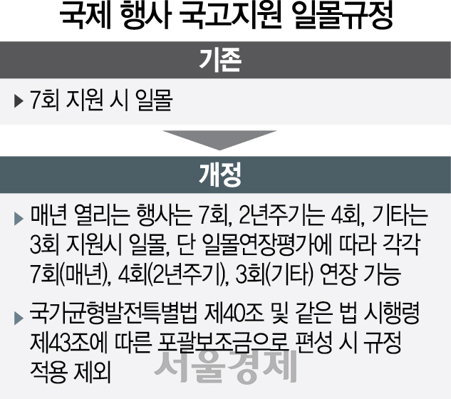 2715A11 국제 행사 국고지원 일몰규정