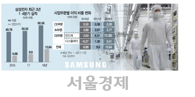 [삼성전자 1분기 영업익 15.6조 신기록]사상 최대 실적 속 '삼성=반도체 편향' 그림자 짙어지나
