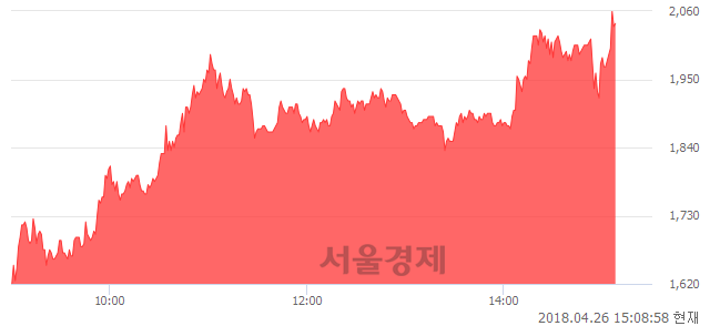 <코>크레아플래닛, 상한가 진입.. +29.97% ↑