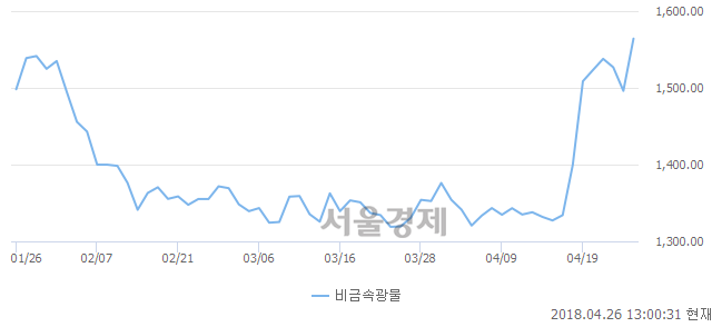 오후 1:00 현재 코스피는 51:49으로 매도우위, 매도강세 업종은 섬유의복업(0.71%↓)