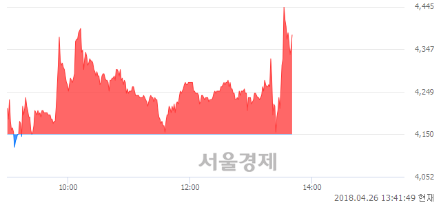 <유>우리들휴브레인, 매도잔량 668% 급증