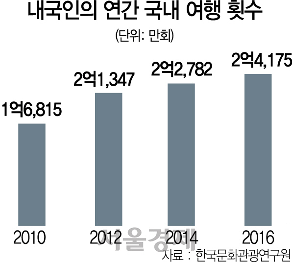 [단독] '내국인 국내 여행 늘리자'…통계조사 年 2회→月 1회로