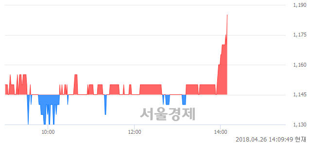 <유>대창, 3.49% 오르며 체결강도 강세 지속(200%)