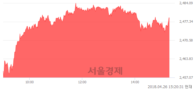 오후 3:20 현재 코스피는 50:50으로 보합세, 매도강세 업종은 섬유의복업(0.36%↓)