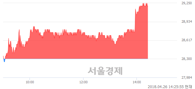 <유>대한해운, 3.18% 오르며 체결강도 강세 지속(105%)