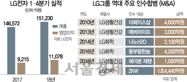 2716A13 LG전자실적야근