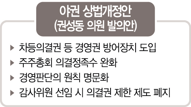 與'재벌권력 견제' VS 野'투기자본에 유출'...정쟁도구 된 상법개정안