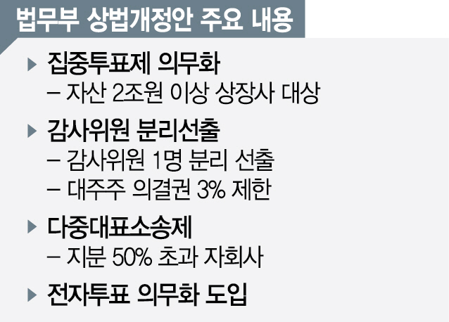 與'재벌권력 견제' VS 野'투기자본에 유출'...정쟁도구 된 상법개정안