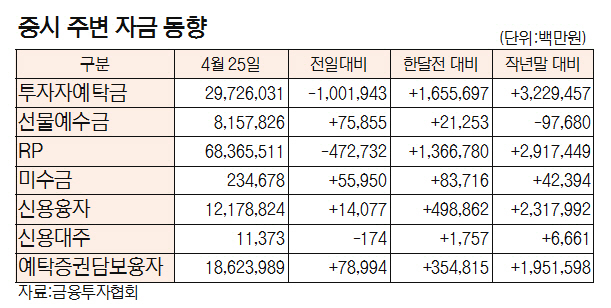 [표]증시 주변 자금 동향(4월 25일)