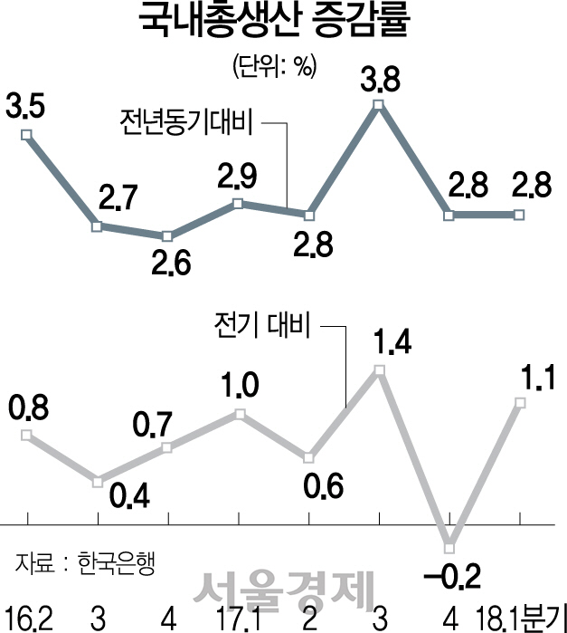 2715A11 국내총생산 증감률