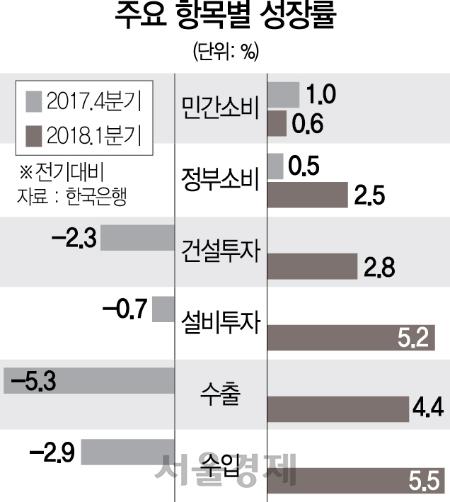 2715A11 주요 항목별 성장률