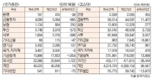 [표]투자주체별 매매동향(4월 26일-최종치)