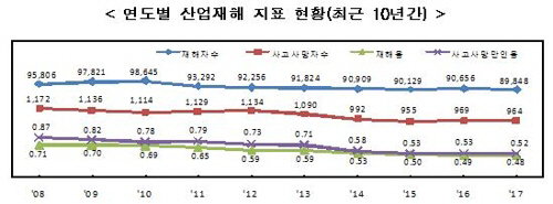 27일 고용노동부가 발표한 ‘2017년 산업재해 발생현황’에 따르면 지난해 산재 사망자(최종 승인 기준)는 1,957명으로, 전년보다 180명(10.1%) 늘었다./연합뉴스