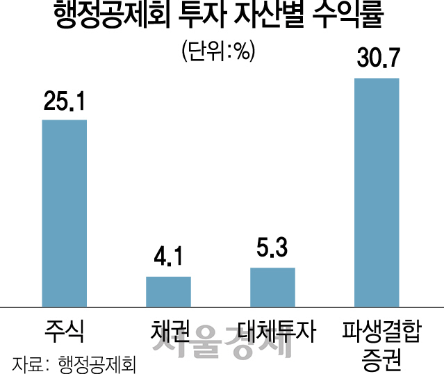 0415A21 행정공제회